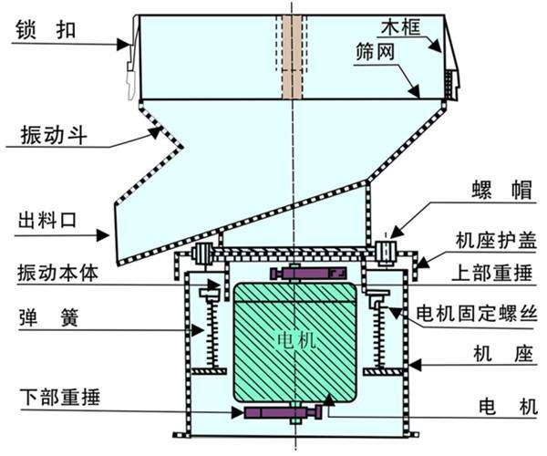 450過濾篩內(nèi)部結構